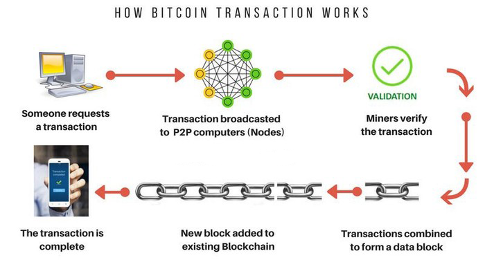 How bitcoin transactions work